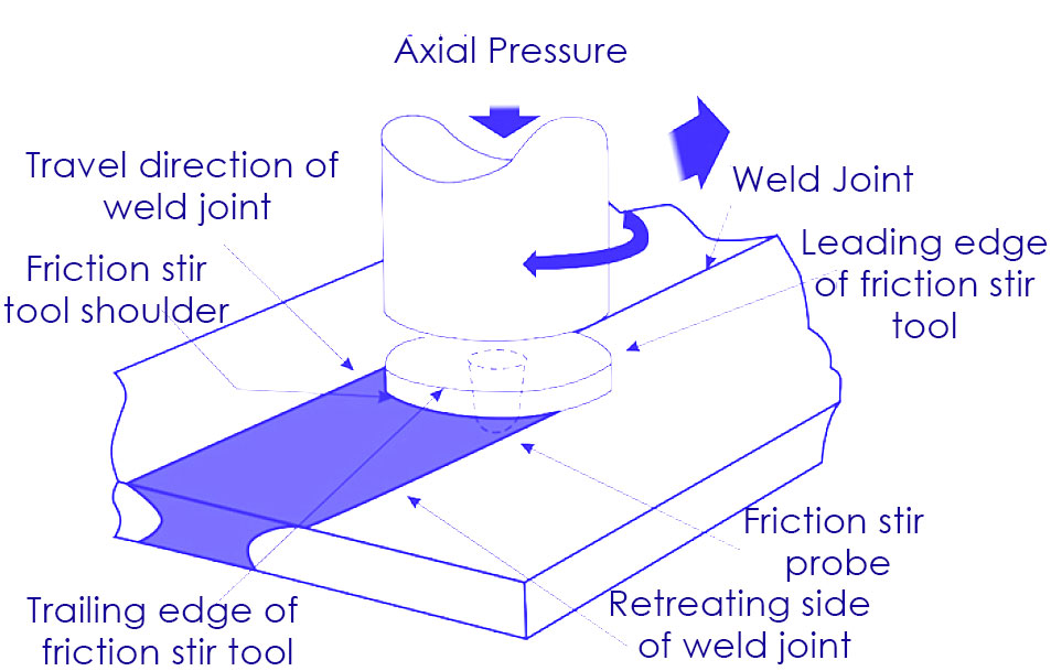 Friction Stir welding